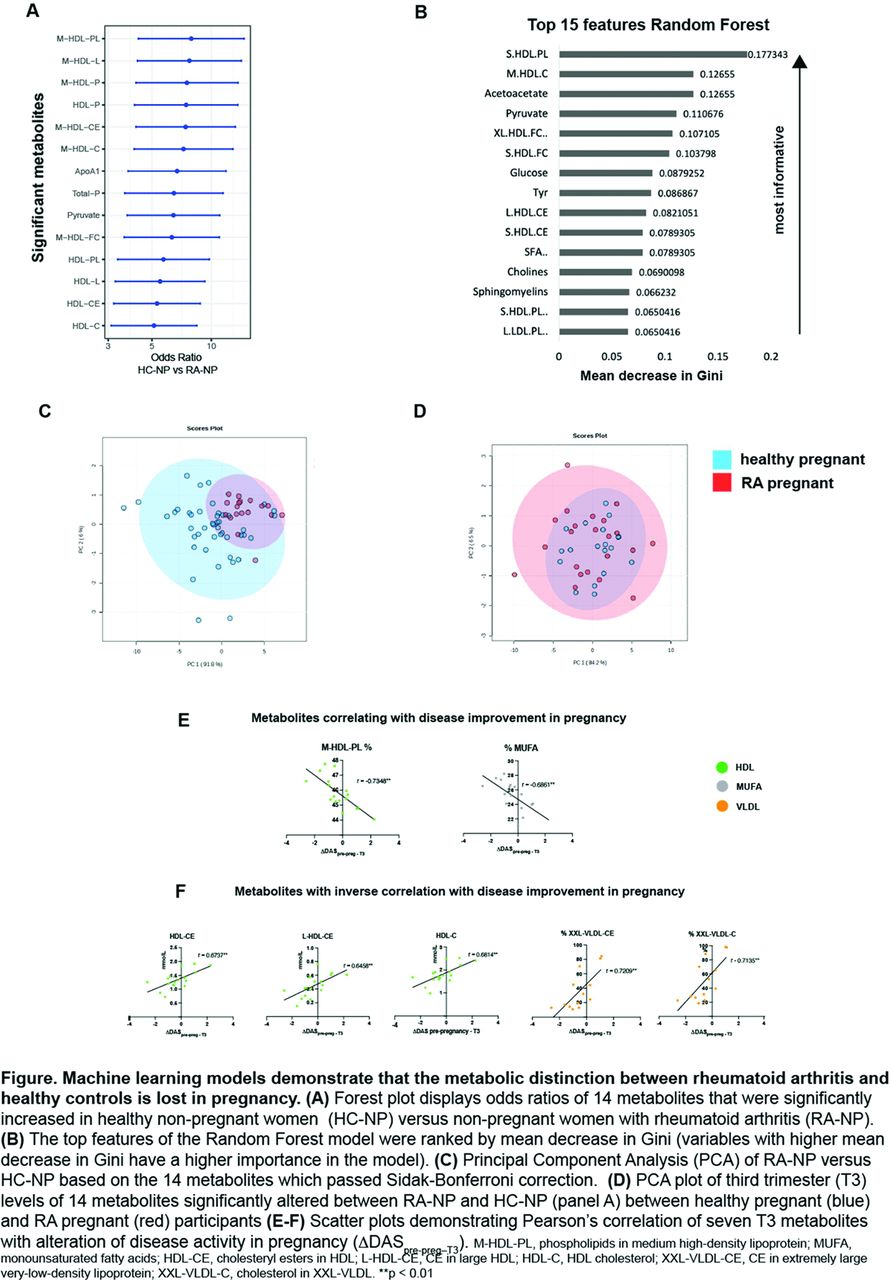 POS0365 SERUM METABOLOMIC PROFILING SHOWS THAT PREGNANCY OVERRIDES ...